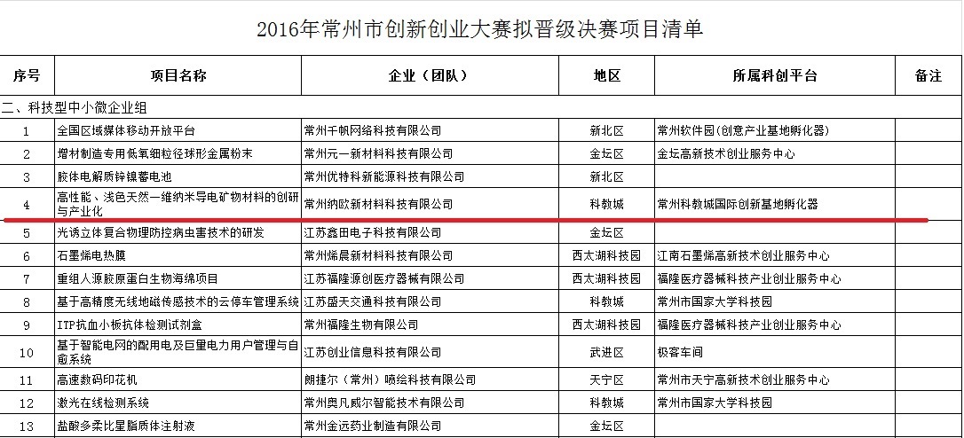 Congratulations on the 2016 Changzhou Innovation and Entrepreneurship Competition finals